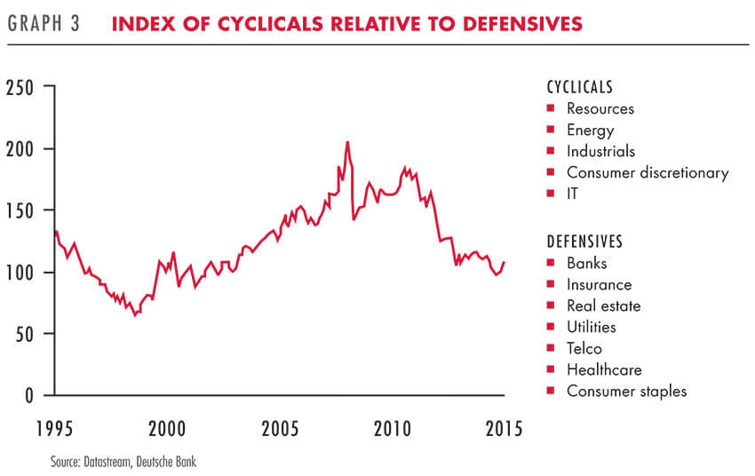 Index of cyclicals relative to defensives