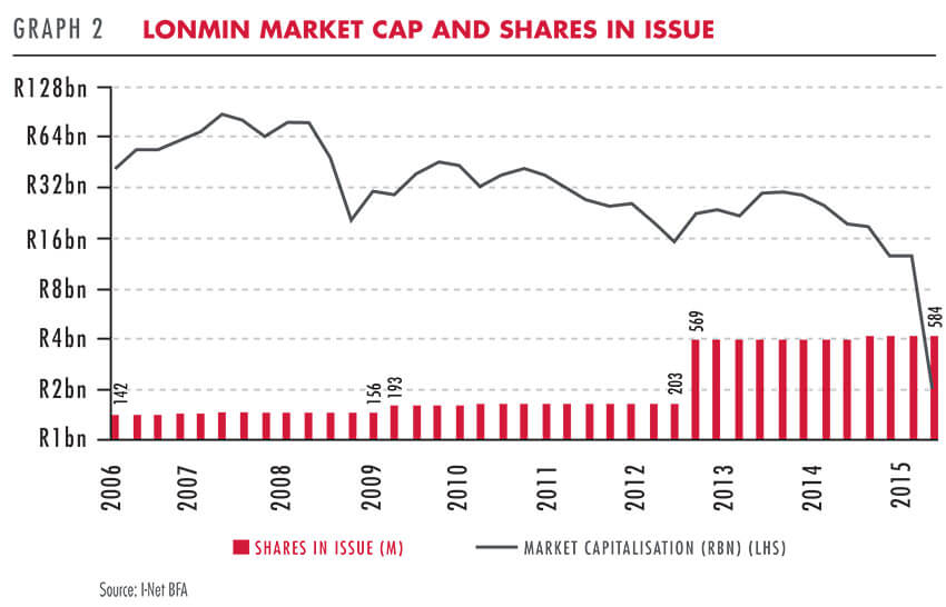 Lonmin market cap and shares in issue
