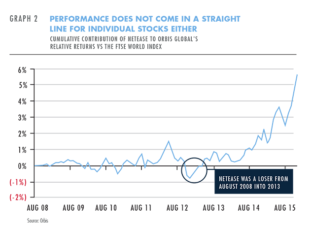 Performance doesn't come in a straight line