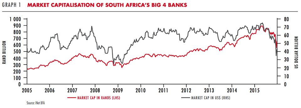 Market capitalisation of South Africa's Big 4 banks