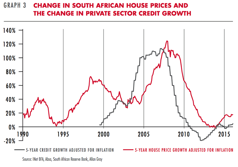 Change in South African house price