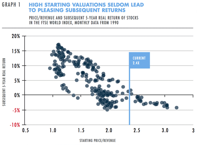 High starting valuations seldom lead to pleasing returns