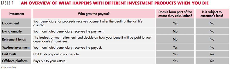 What happens with different investment products when you die