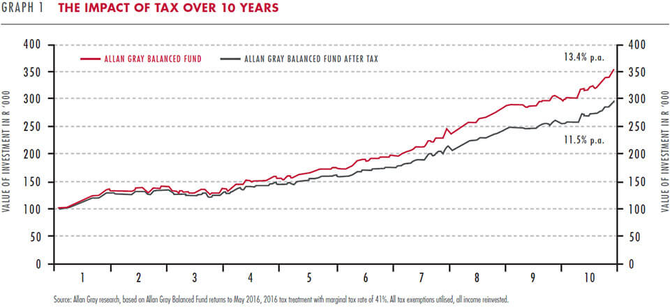 The impact of tax over 10 years
