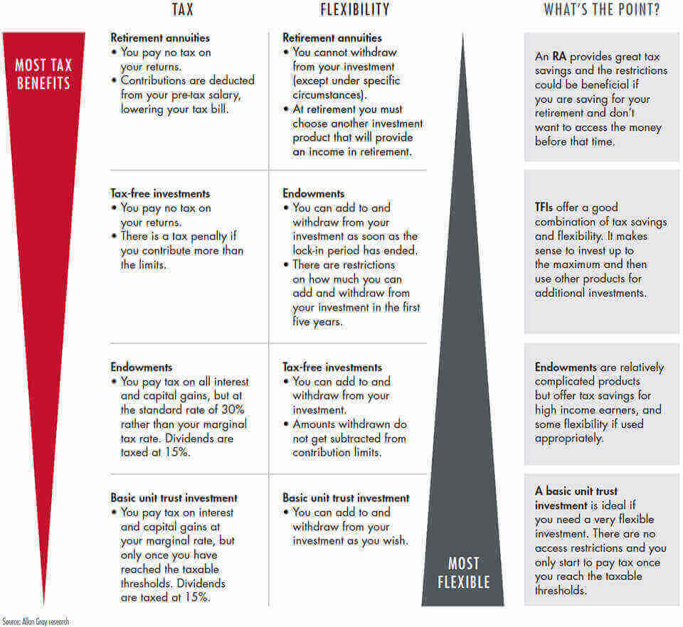 Tax for different investment vehicles