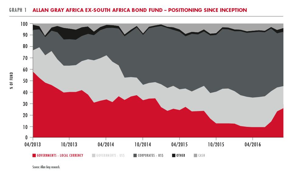 Allan Gray Africa ex-SA Bond fund - Positioning since inception