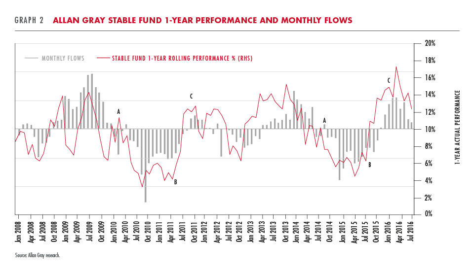 Allan Gray Stable Fund performance 
