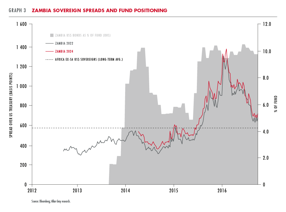 Zambia sovereign spreads and fund positioning - Allan Gray