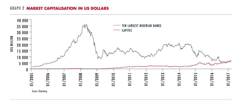 Market capitalisation in US dollar
