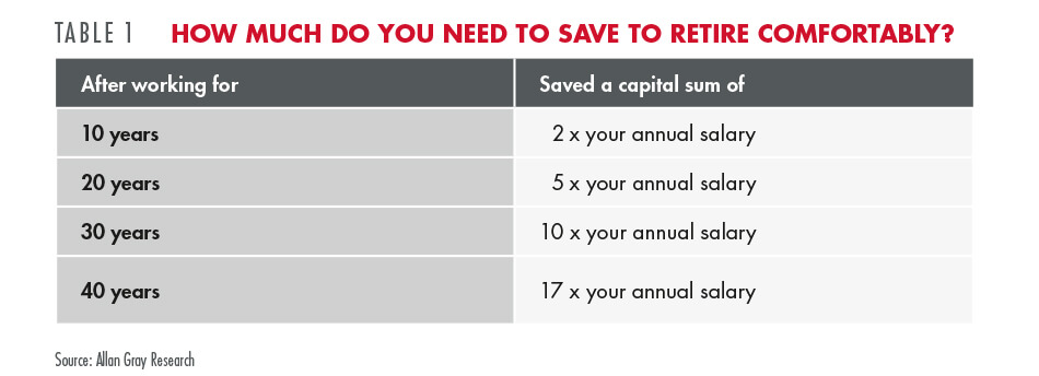 How much do you need to save to retire comfortably? - Allan Gray