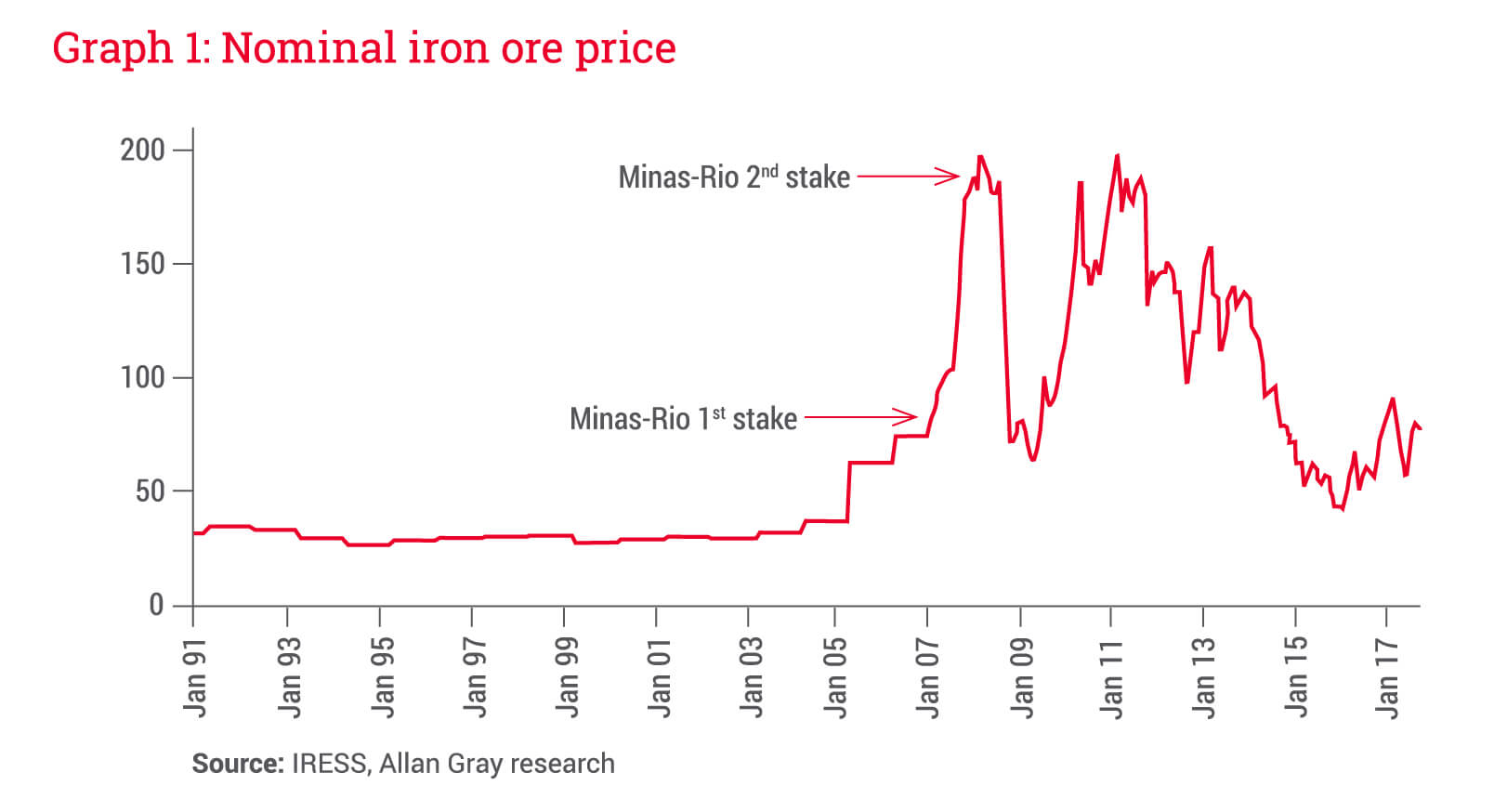 Nominal iron ore price - Allan Gray