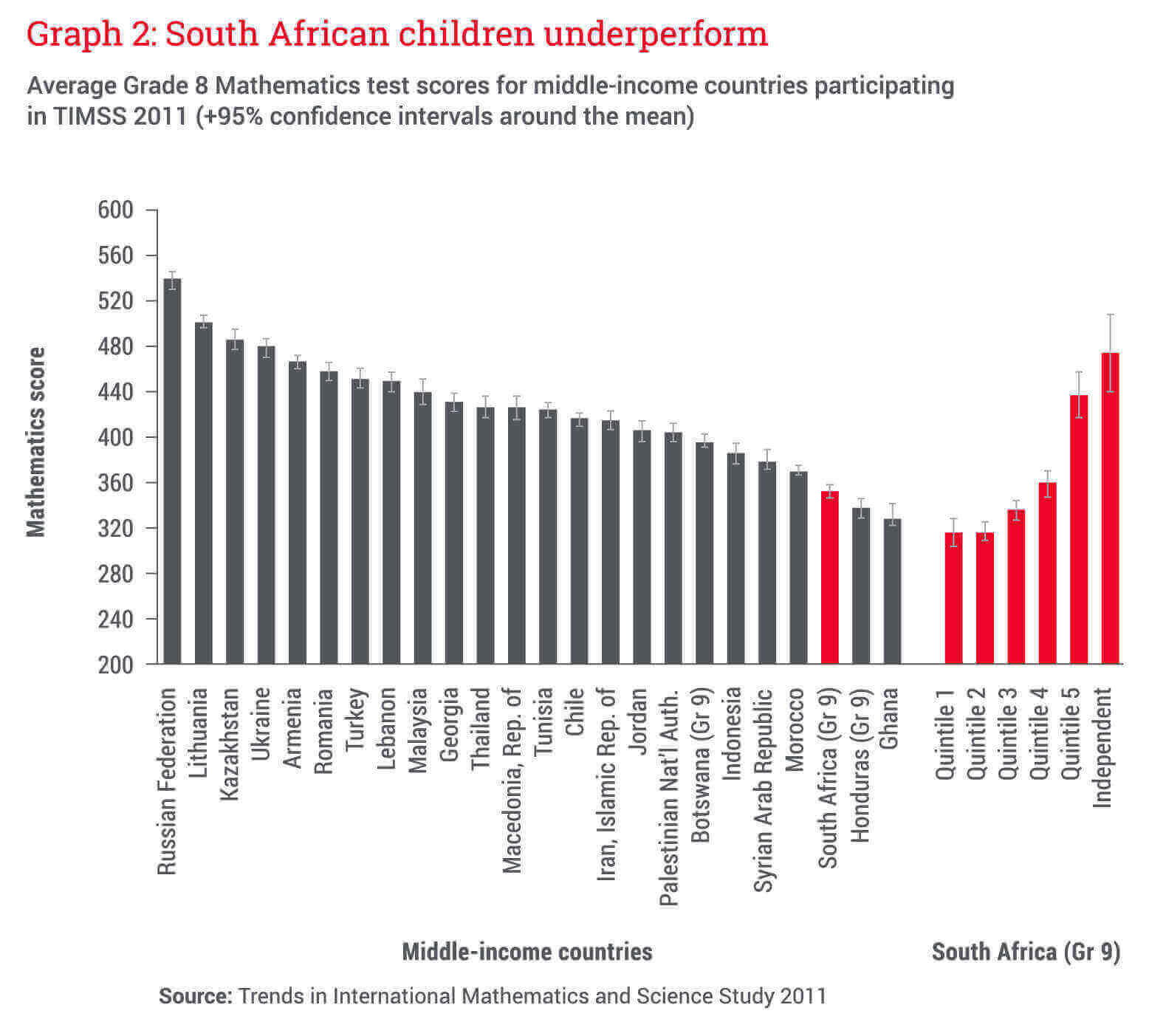 South African children's performance in international scholastic tests - Allan Gray