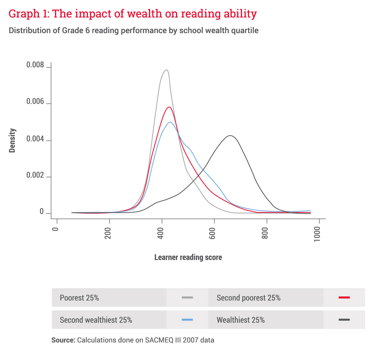 The impact of wealth on reading Ability - Allan Gray