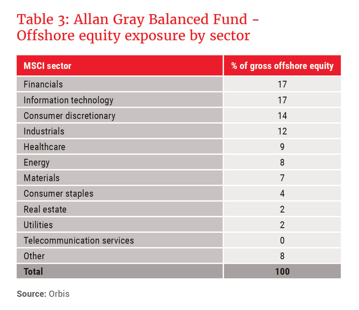 Allan Gray Balanced Fund - Offshore equity exposure by sector