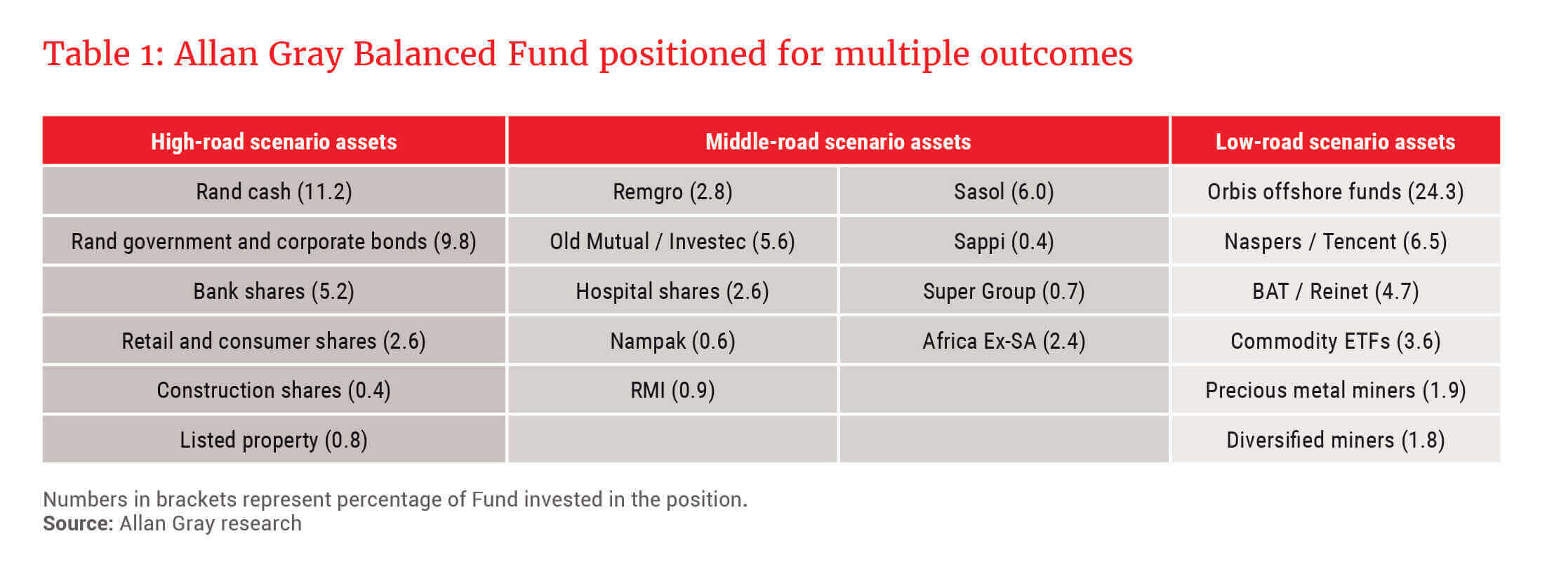 Allan Gray Balanced Fund positioned for multiple outcomes