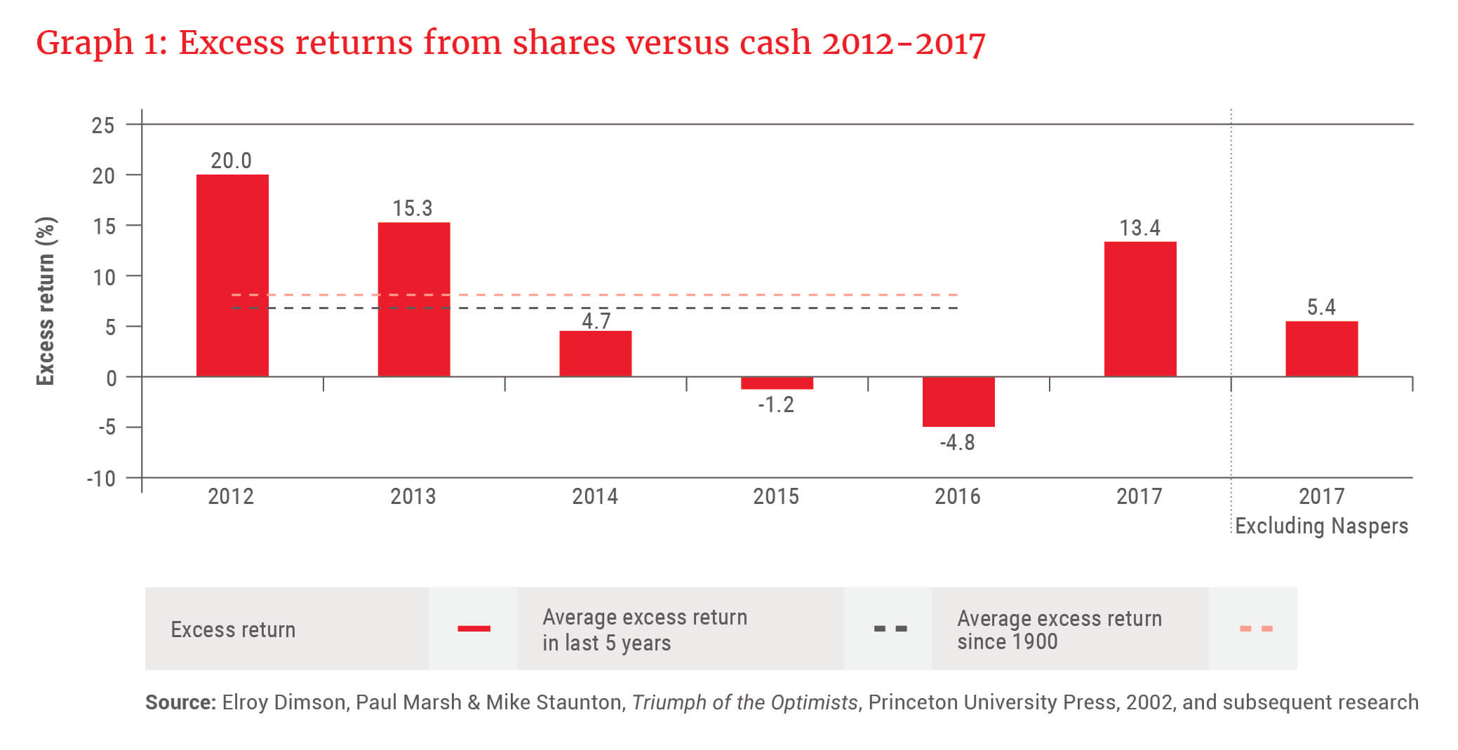 Excess returns from shares versus cash 2012-2017 - Allan Gray