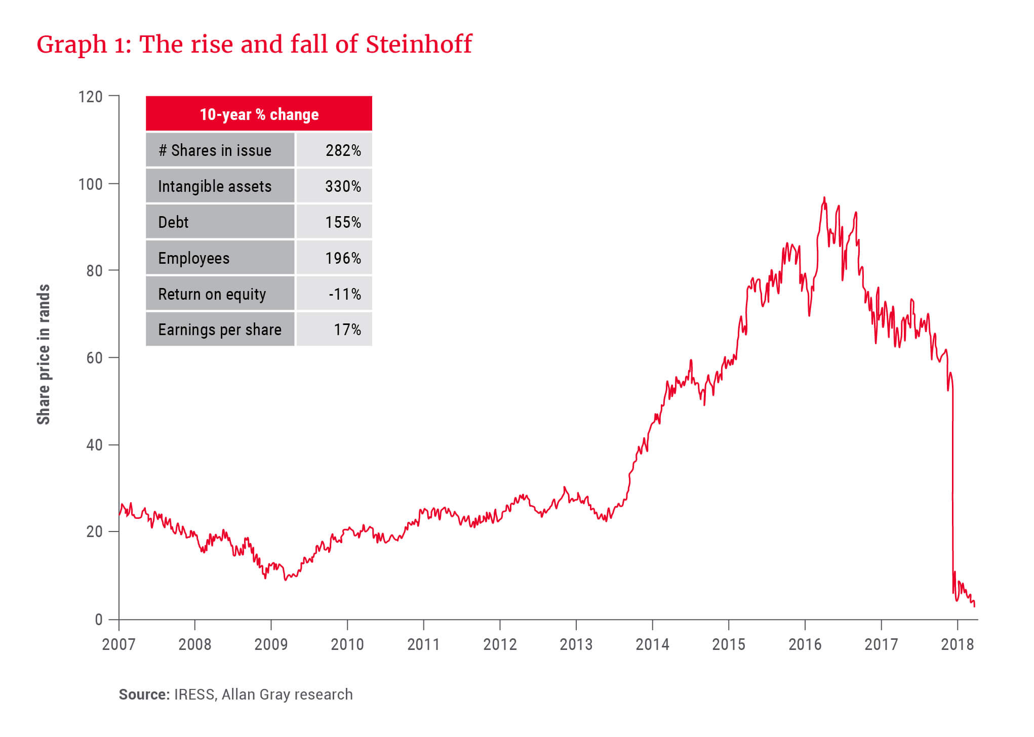 The rise and fall of Steinhoff - Allan Gray