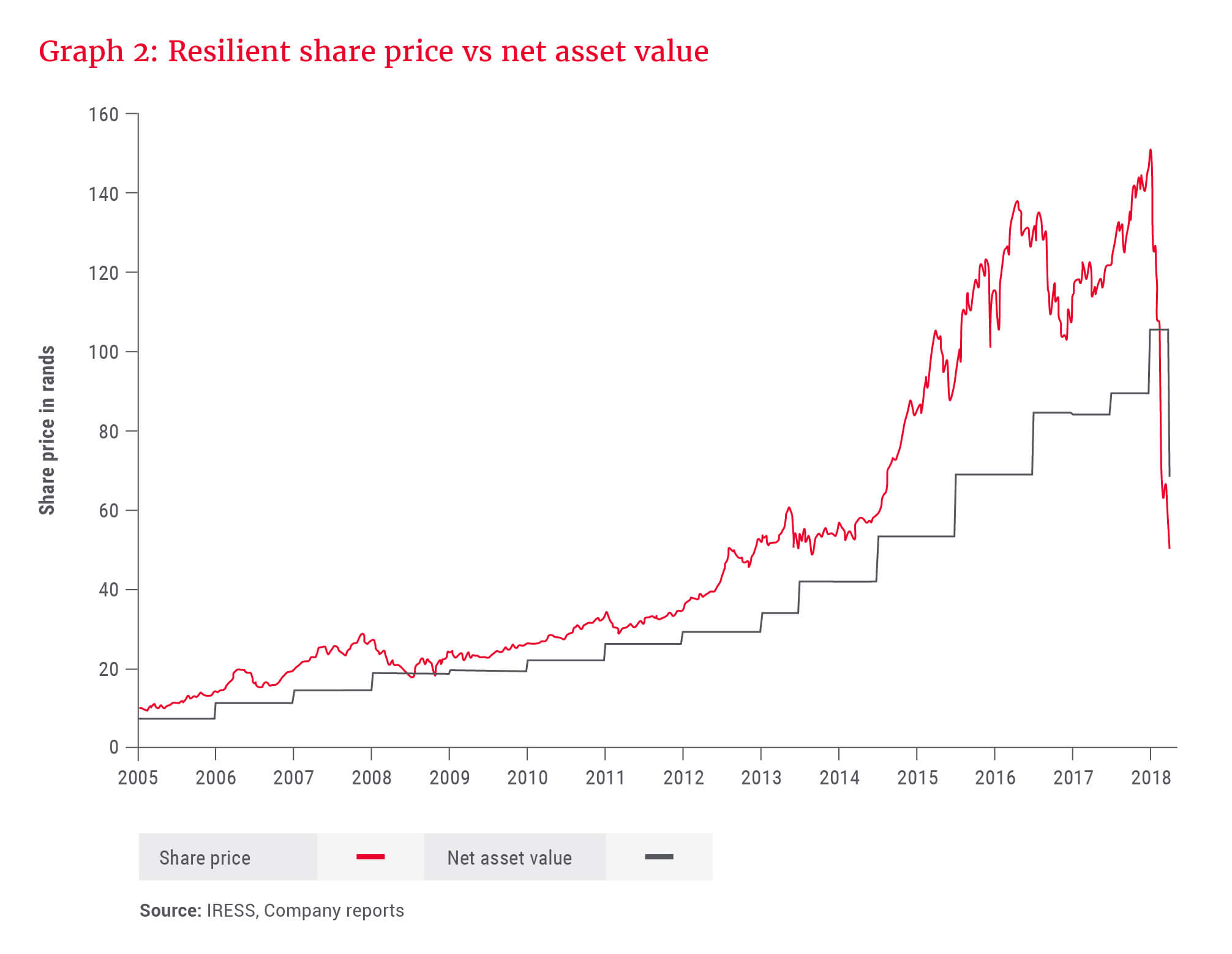 Resilient REIT share price vs net asset value - Allan Gray