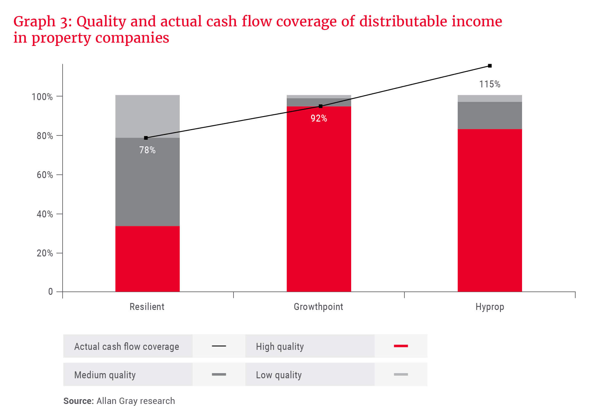 Quality and actual cash flow coverage of distributable income in property companies - Allan Gray