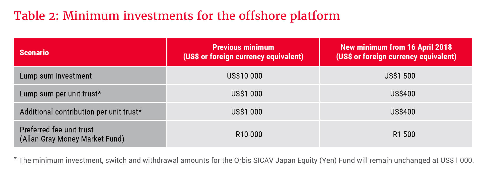 Minimum investments for the Allan Gray offshore platform