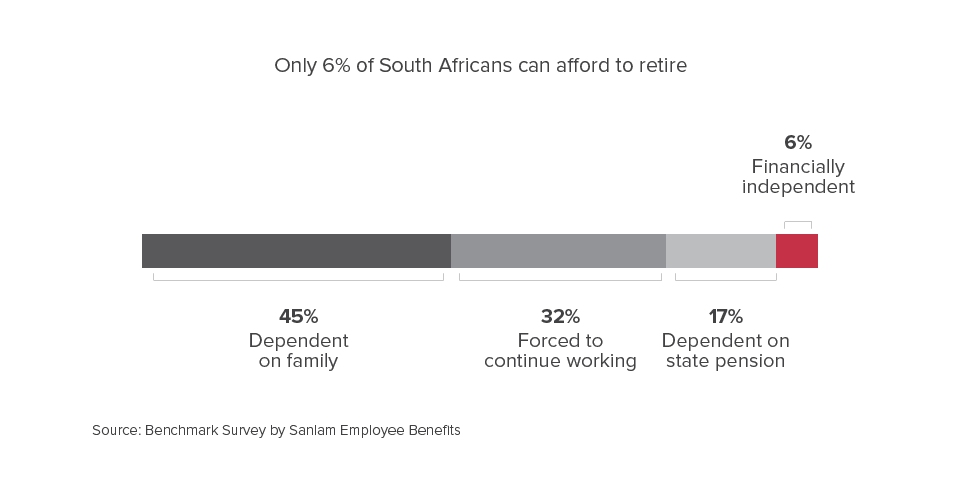 Only 6% of South Africans can afford to retire