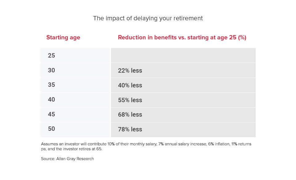 Impact of delaying your retirement