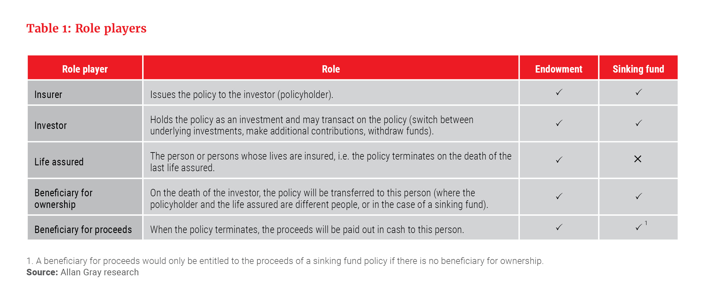 Endowment vs sinking funds role players table.jpg